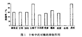 十味中药提取液的**活性十味中药水提物对α-葡萄糖苷酶**率