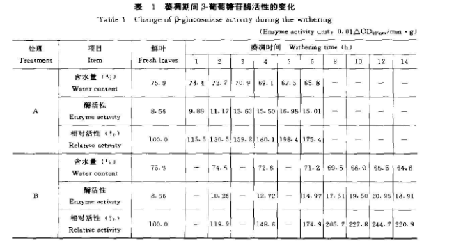 β-葡萄糖苷酶的酶试液制备