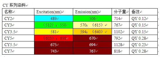 花氰染料Cy3/Cy5/Cy7