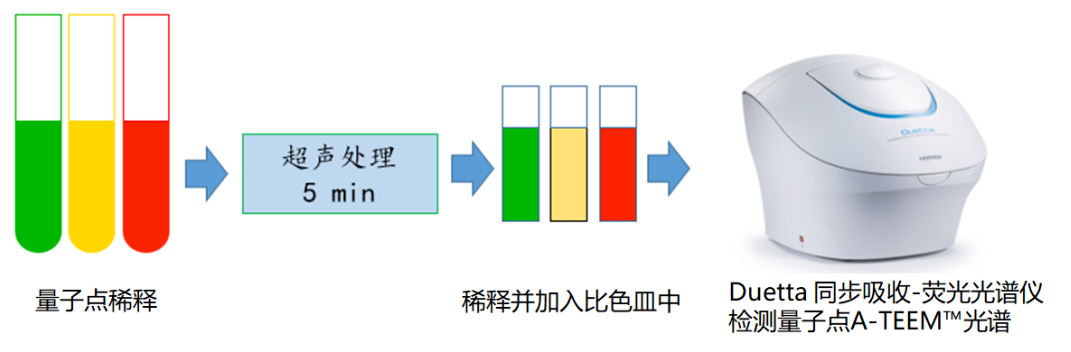 如何借助荧光光谱表征提升量子点性能？