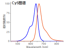 Cy5