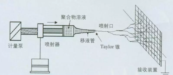 静电纺丝是什么？有哪些应用？